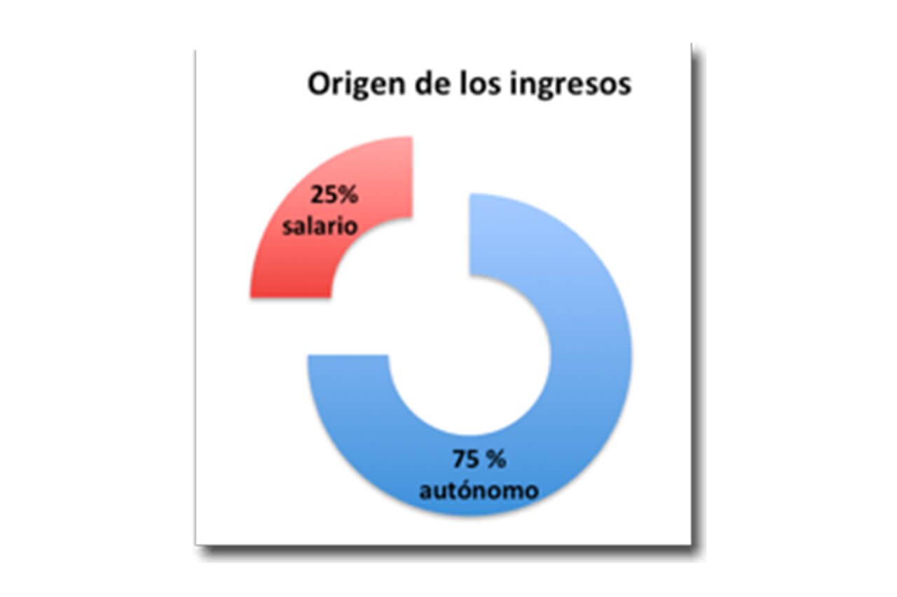Autónomos retener IRPF | ILIA ETL GLOBAL